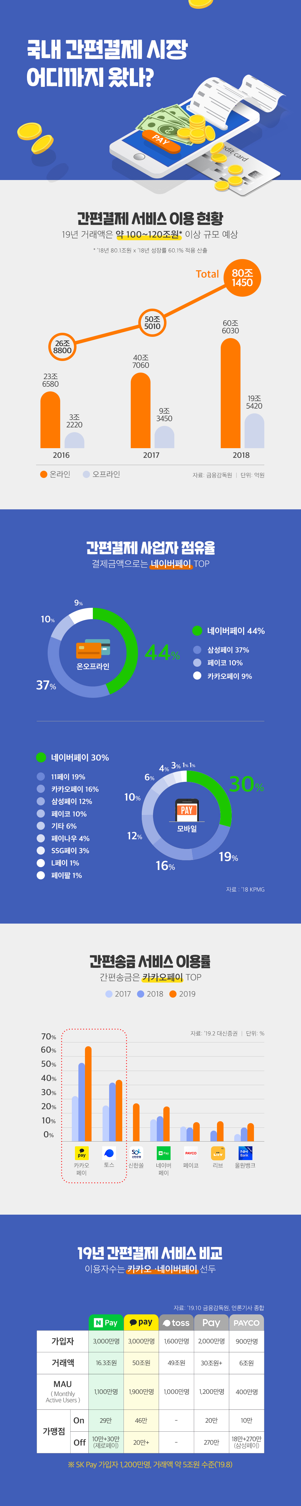 간편결제, simplepayment, skt, 간편결제시장, 금융업