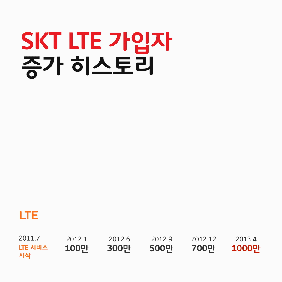 skt, lte
