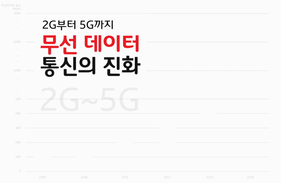 SKT, 2g, 4g