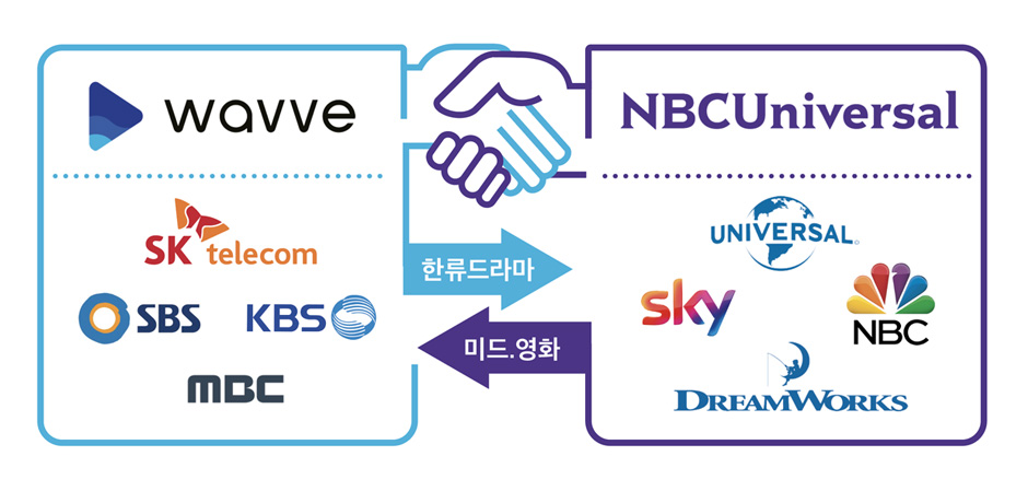 skt, wavve, nbcu, 협력