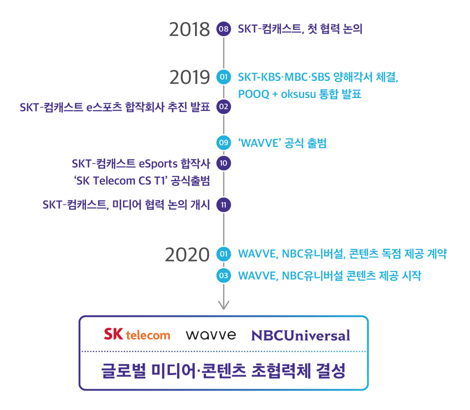 skt, wavve, 글로벌, 콘텐츠