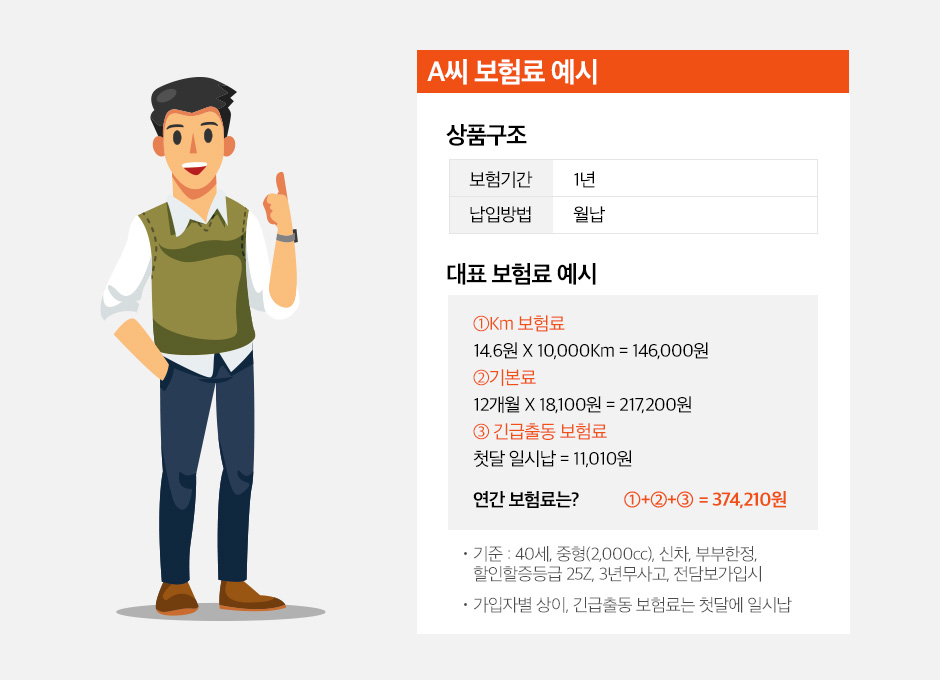  자동차보험, 캐롯, 퍼마일자동차보험, 퍼마일, 캐롯손보, km당보험료, 캐롯플러그, SKT, sk텔레콤, 5g, ICT