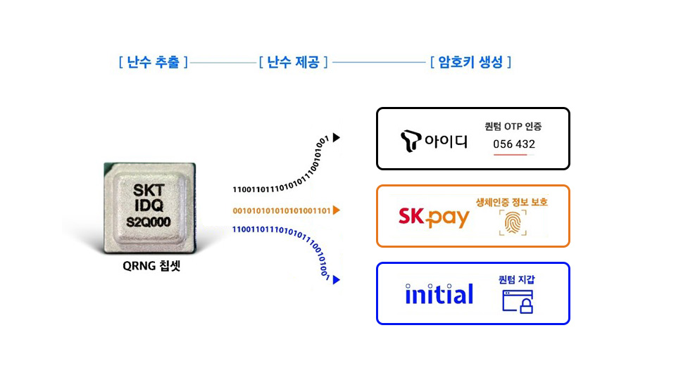 T아이디, 이니셜, SK페이, SKT