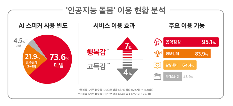 SKT, 인공지능돌봄, AI돌봄, 온라인기자간담회