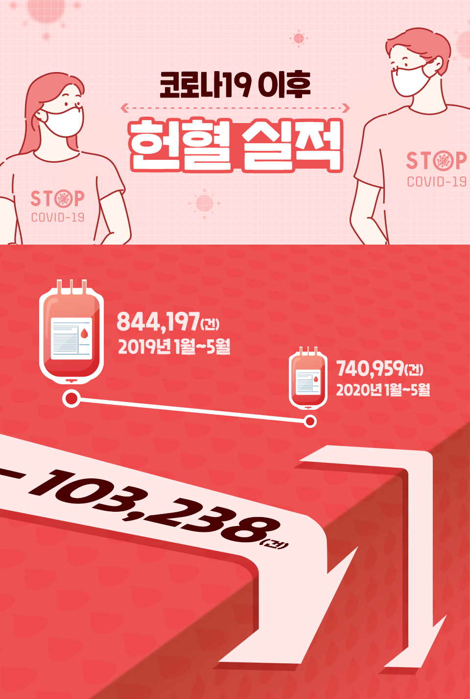 SKT, 헌혈, 레드커넥트, 헌혈릴레이, 안전망