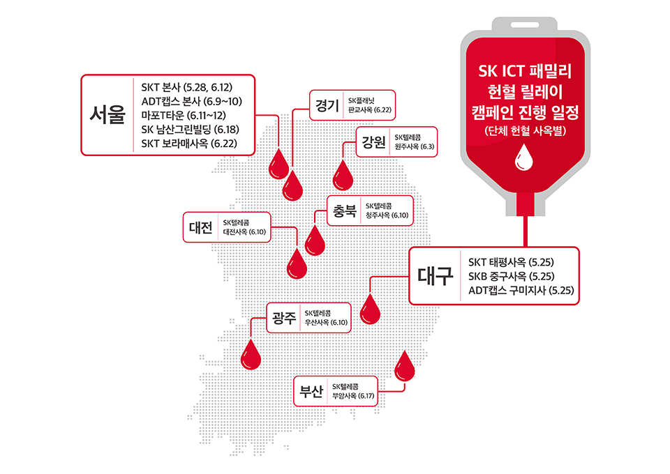 SKT, 헌혈, 레드커넥트, 헌혈릴레이, 안전망