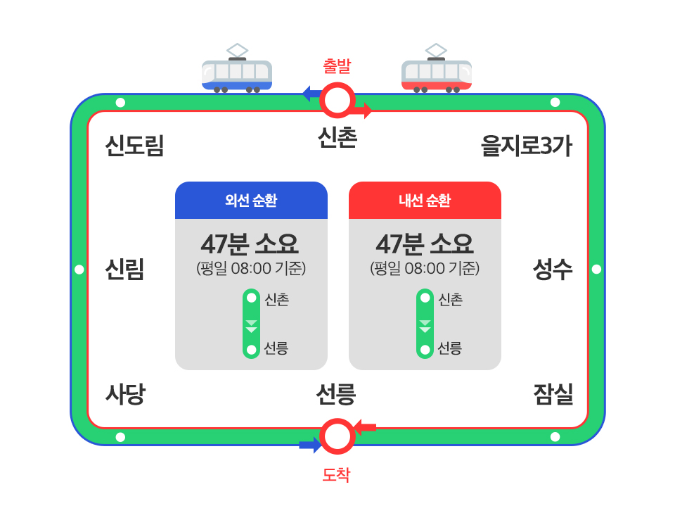 SKT, SK텔레콤, 지하철, T데이터, SK지하철리포트, 지하철이용법, 지하철만렙, 지하철이용꿀팁, 2호선이용법, 2호선신촌역 , 2호선내선, 신촌역에서선릉역