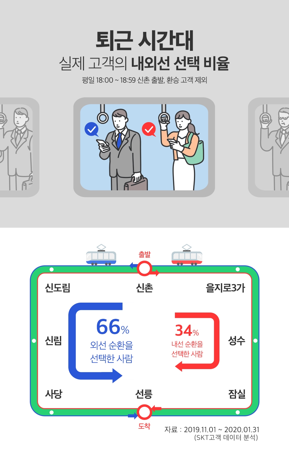 SKT, SK텔레콤, 지하철, T데이터, SK지하철리포트, 지하철이용법, 지하철만렙, 지하철이용꿀팁, 2호선이용법, 2호선신촌역 , 2호선내선, 신촌역에서선릉역