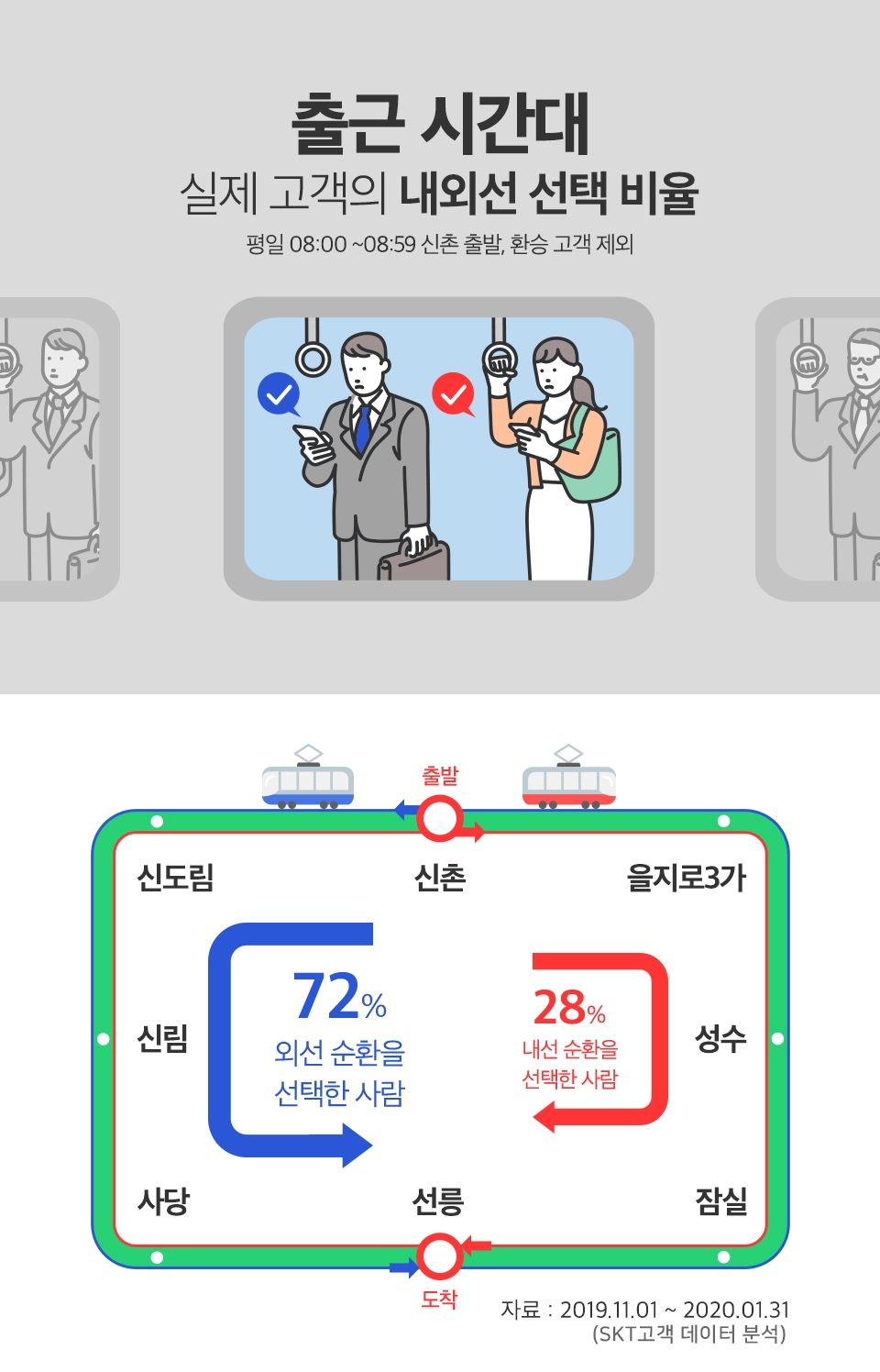 SKT, SK텔레콤, 지하철, T데이터, SK지하철리포트, 지하철이용법, 지하철만렙, 지하철이용꿀팁, 2호선이용법, 2호선신촌역 , 2호선내선, 신촌역에서선릉역