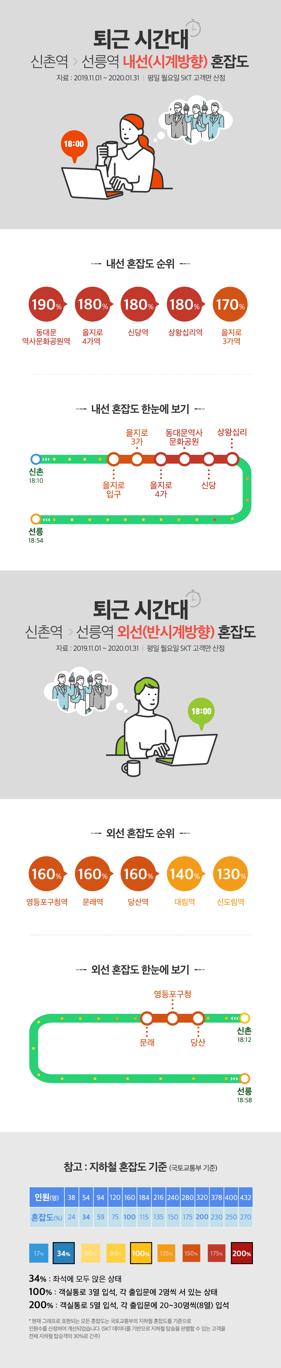 SKT, SK텔레콤, 지하철, T데이터, SK지하철리포트, 지하철이용법, 지하철만렙, 지하철이용꿀팁, 2호선이용법, 2호선신촌역 , 2호선내선, 신촌역에서선릉역