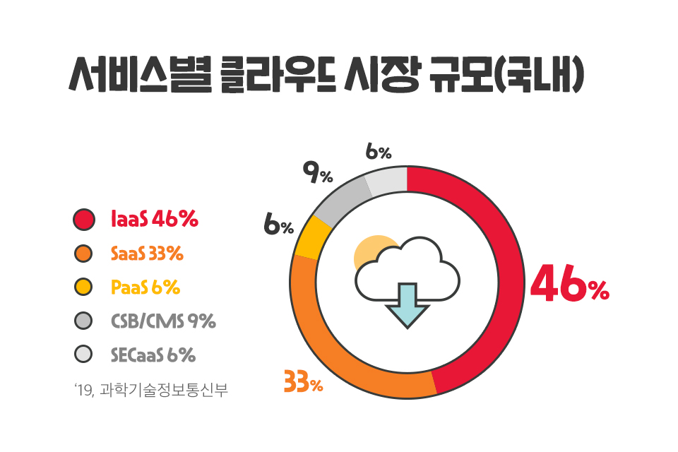 클라우드, Cloud, 클라우드트렌드, SKT