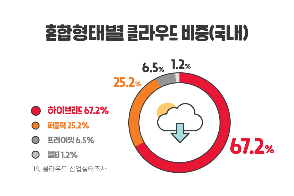 클라우드, Cloud, 클라우드트렌드, SKT