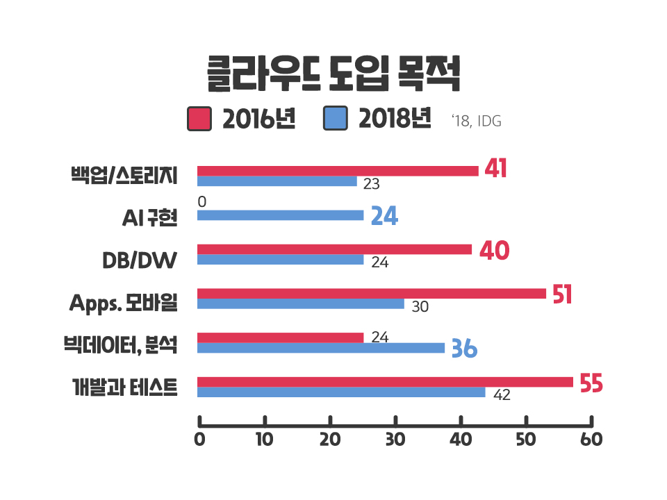 클라우드, Cloud, 클라우드트렌드, SKT