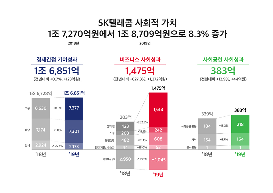 SKT, SV, safety net, 안전망, 사회적가치