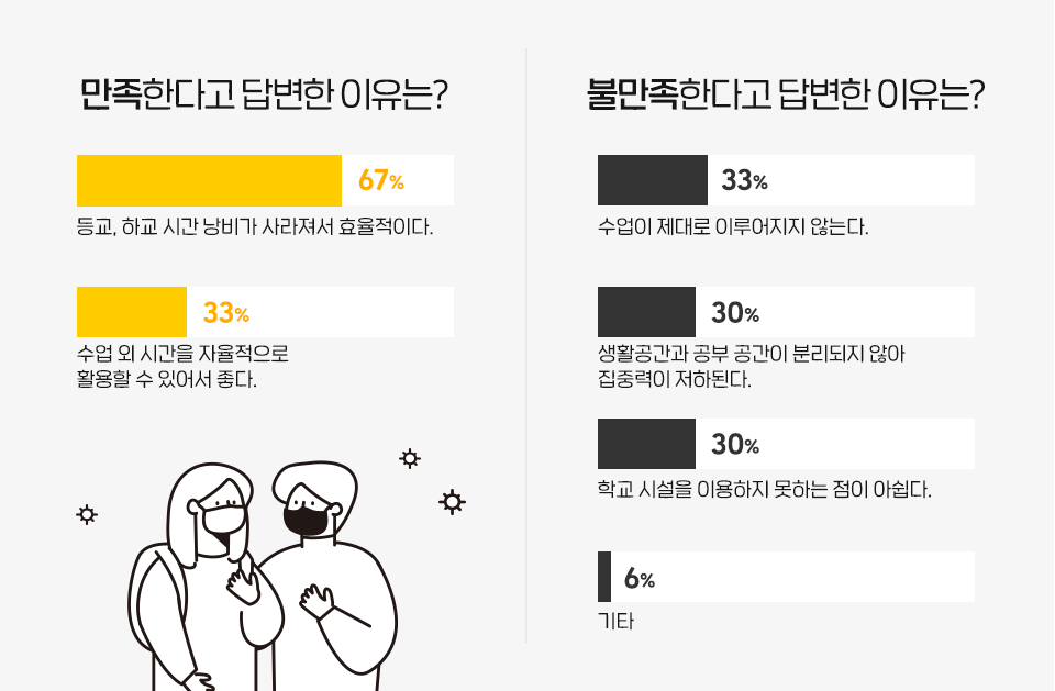 SKT, SK텔레콤, T프렌즈, 코로나19, 코로나, 언택트, 사이버강의, 온라인강의, 온라인개강, 대학생, 대학생여름방학, 대학생설문조사 