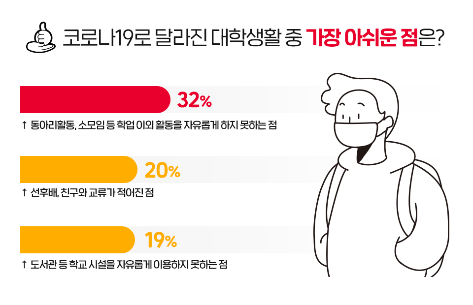 SKT, SK텔레콤, T프렌즈, 코로나19, 코로나, 언택트, 사이버강의, 온라인강의, 온라인개강, 대학생, 대학생여름방학, 대학생설문조사 