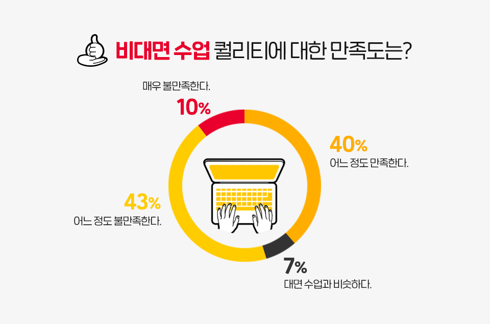 SKT, SK텔레콤, T프렌즈, 코로나19, 코로나, 언택트, 사이버강의, 온라인강의, 온라인개강, 대학생, 대학생여름방학, 대학생설문조사 