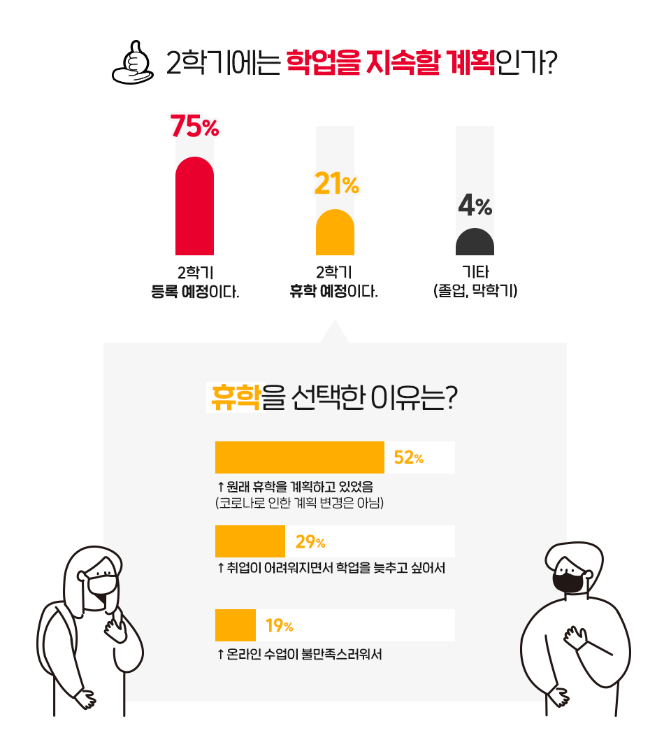 SKT, SK텔레콤, T프렌즈, 코로나19, 코로나, 언택트, 사이버강의, 온라인강의, 온라인개강, 대학생, 대학생여름방학, 대학생설문조사 