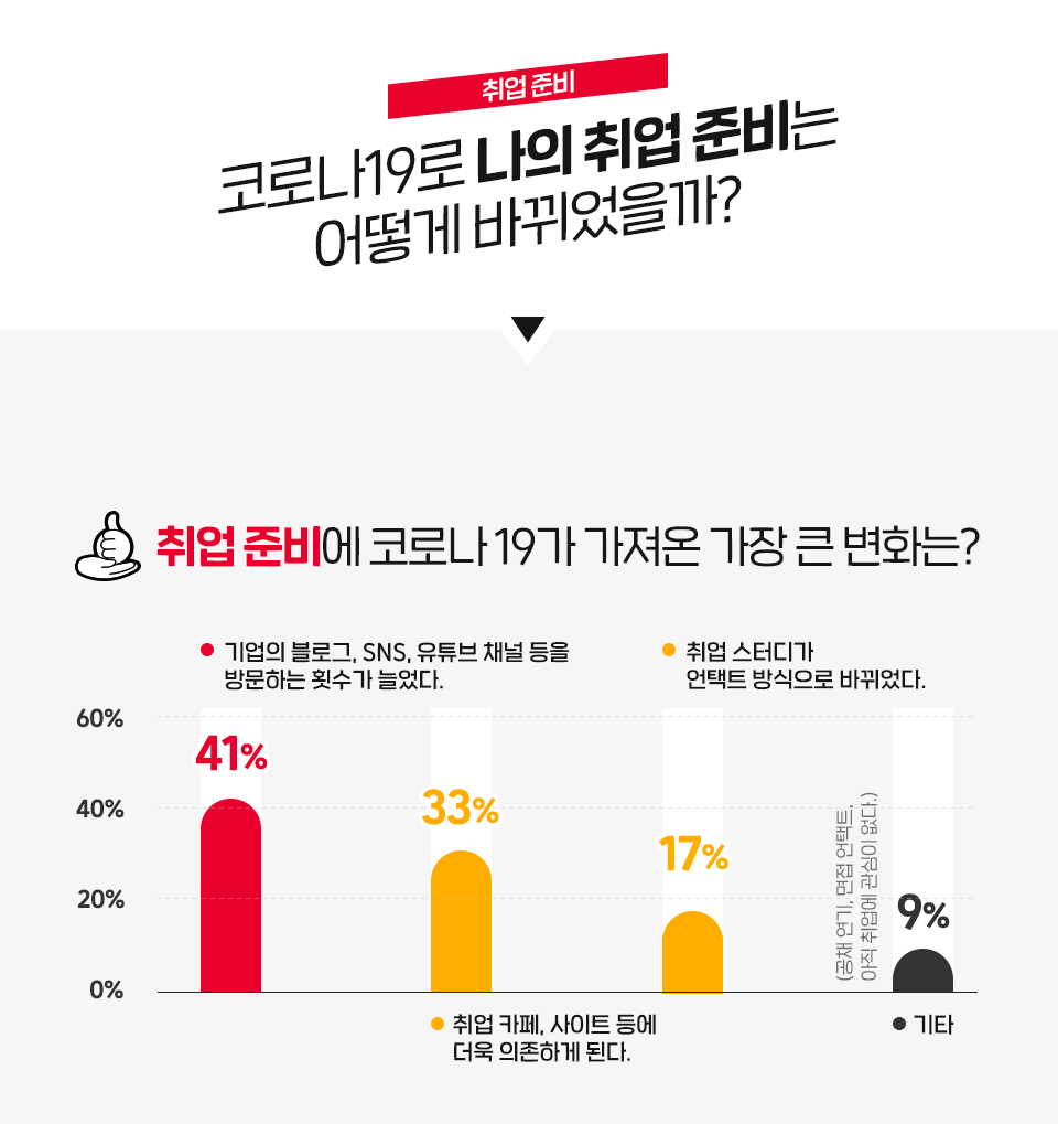 SKT, SK텔레콤, T프렌즈, 코로나19, 코로나, 언택트, 사이버강의, 온라인강의, 온라인개강, 대학생, 대학생여름방학, 대학생설문조사 