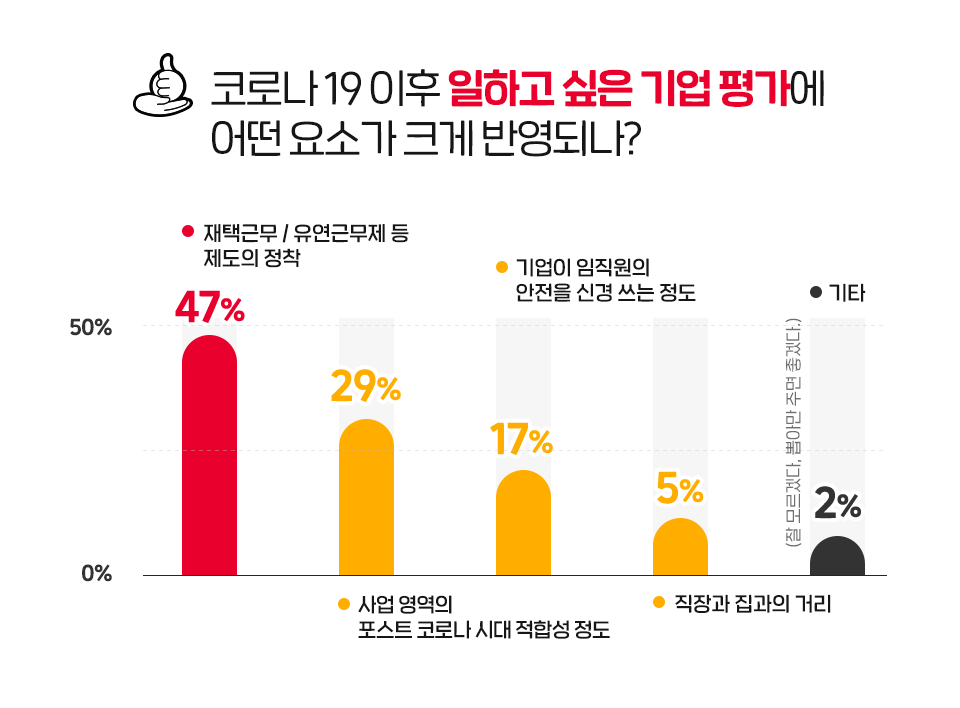 SKT, SK텔레콤, T프렌즈, 코로나19, 코로나, 언택트, 사이버강의, 온라인강의, 온라인개강, 대학생, 대학생여름방학, 대학생설문조사 