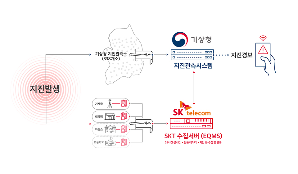 skt, sk텔레콤, 지진감지, 지진관측, 지진예측