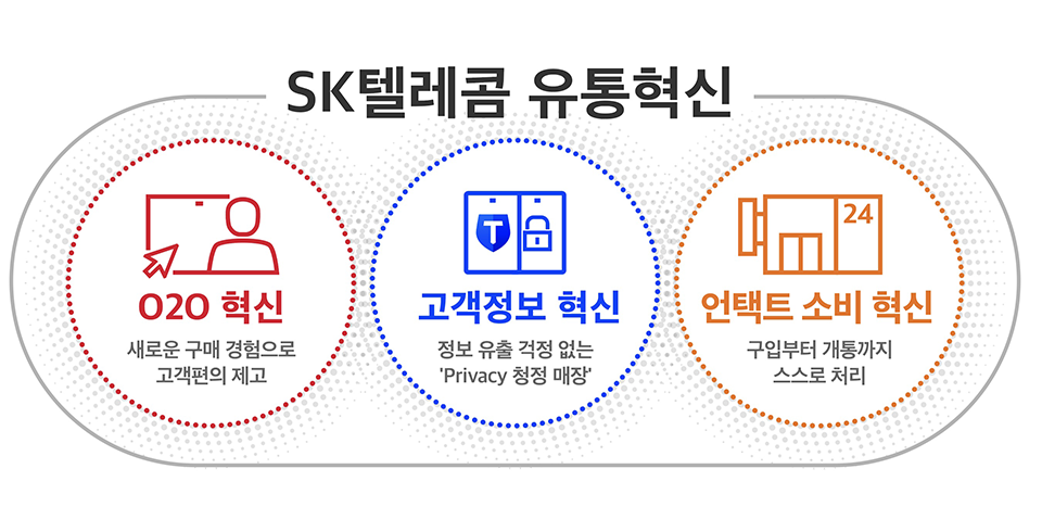 SKT, SK텔레콤, 유통3대혁신, 언택트, 비대면, 언택트유통3대혁신, 바로도착, 5G, AI, 이동통신유통혁신, 무인매장, O2O, T다이렉트샵, Privacy청정매장, 휴대폰배달, 핸드폰배달