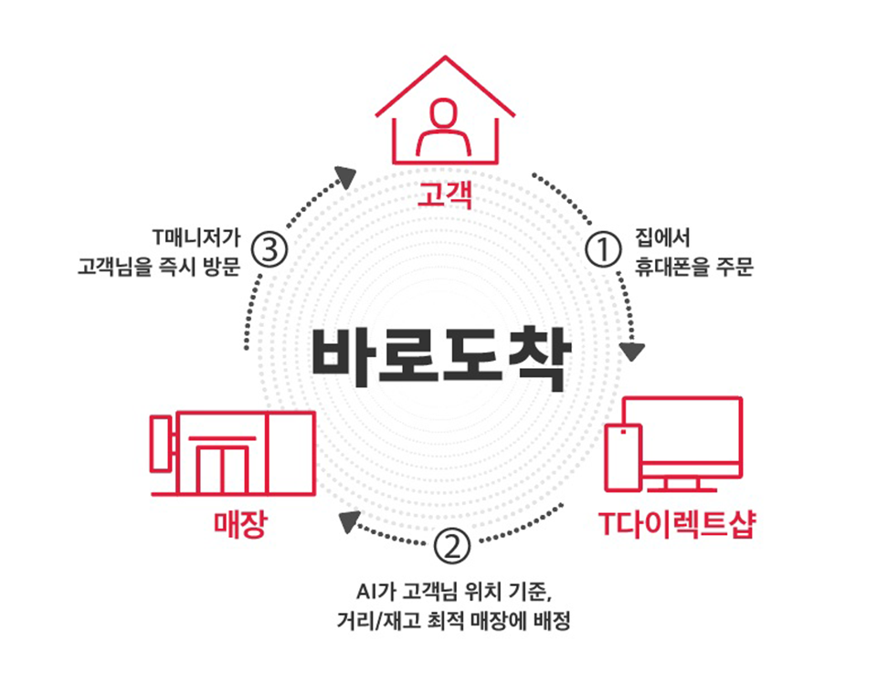 SKT, SK텔레콤, 유통3대혁신, 언택트, 비대면, 언택트유통3대혁신, 바로도착, 5G, AI, 이동통신유통혁신, 무인매장, O2O, T다이렉트샵, Privacy청정매장, 휴대폰배달, 핸드폰배달