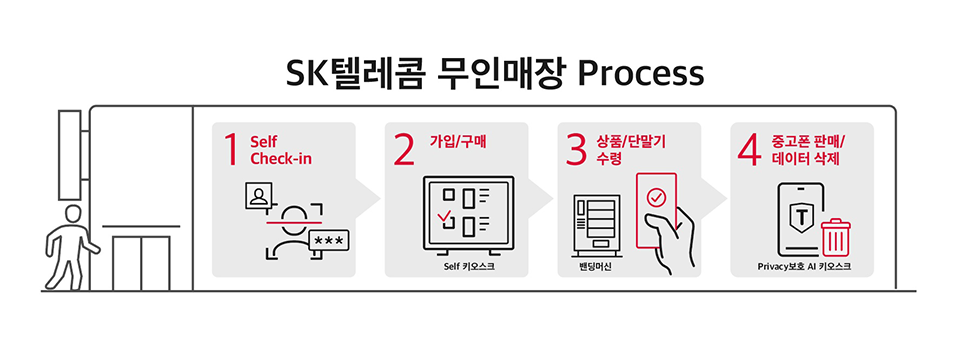 SKT, SK텔레콤, 유통3대혁신, 언택트, 비대면, 언택트유통3대혁신, 바로도착, 5G, AI, 이동통신유통혁신, 무인매장, O2O, T다이렉트샵, Privacy청정매장, 휴대폰배달, 핸드폰배달