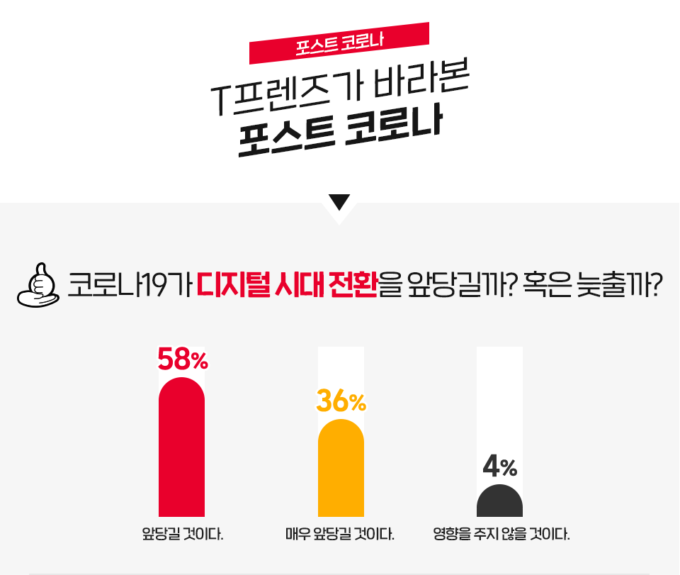 SKT, SK텔레콤, T프렌즈, 코로나19, 코로나, 언택트, 포스트코로나, 온라인강의, 코로나대학생, 대학생여름방학, 대학생설문조사