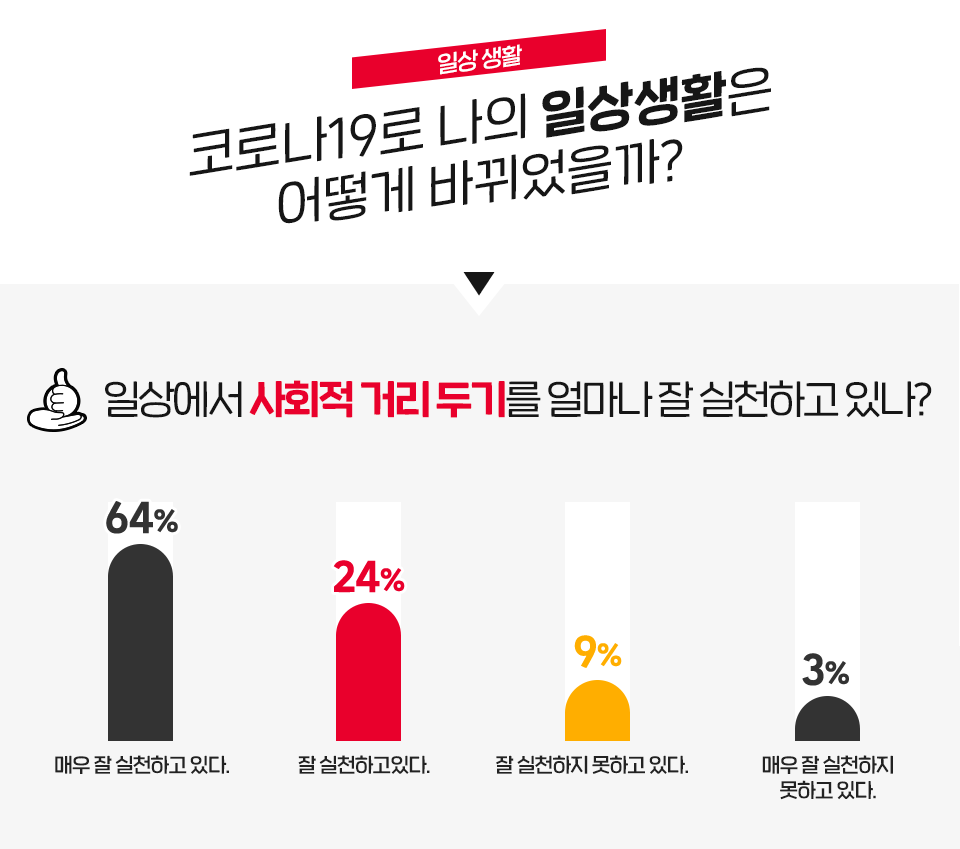 SKT, SK텔레콤, T프렌즈, 코로나19, 코로나, 언택트, 포스트코로나, 온라인강의, 코로나대학생, 대학생여름방학, 대학생설문조사