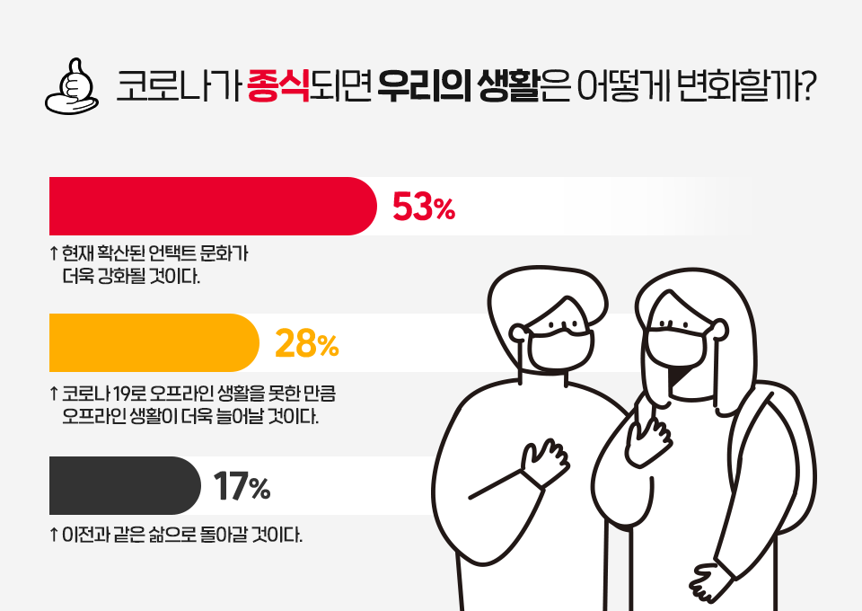 SKT, SK텔레콤, T프렌즈, 코로나19, 코로나, 언택트, 포스트코로나, 온라인강의, 코로나대학생, 대학생여름방학, 대학생설문조사