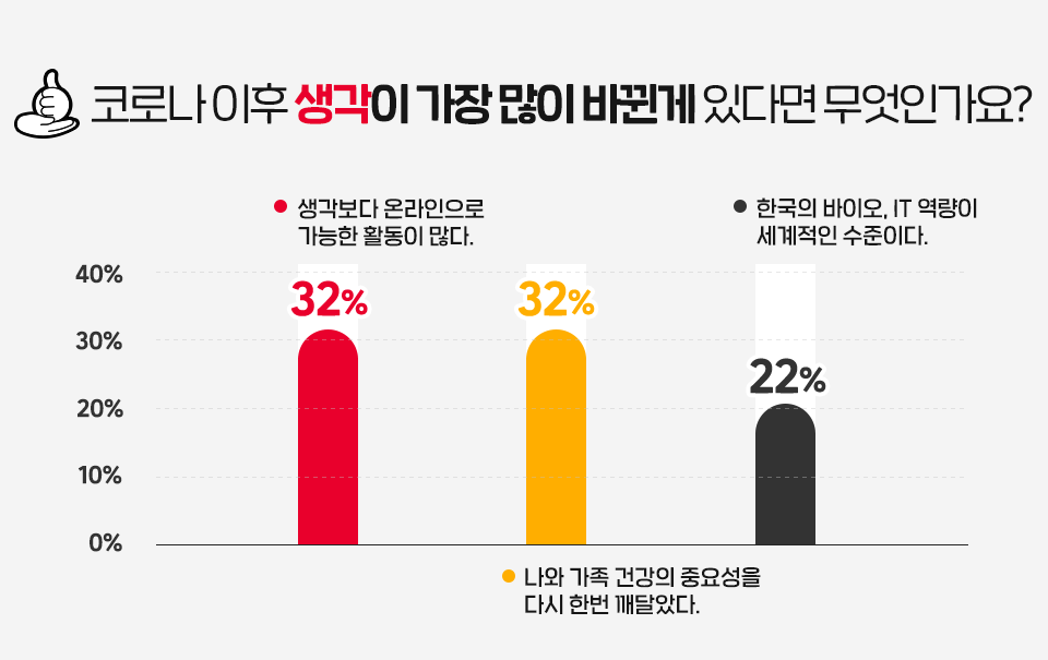 SKT, SK텔레콤, T프렌즈, 코로나19, 코로나, 언택트, 포스트코로나, 온라인강의, 코로나대학생, 대학생여름방학, 대학생설문조사