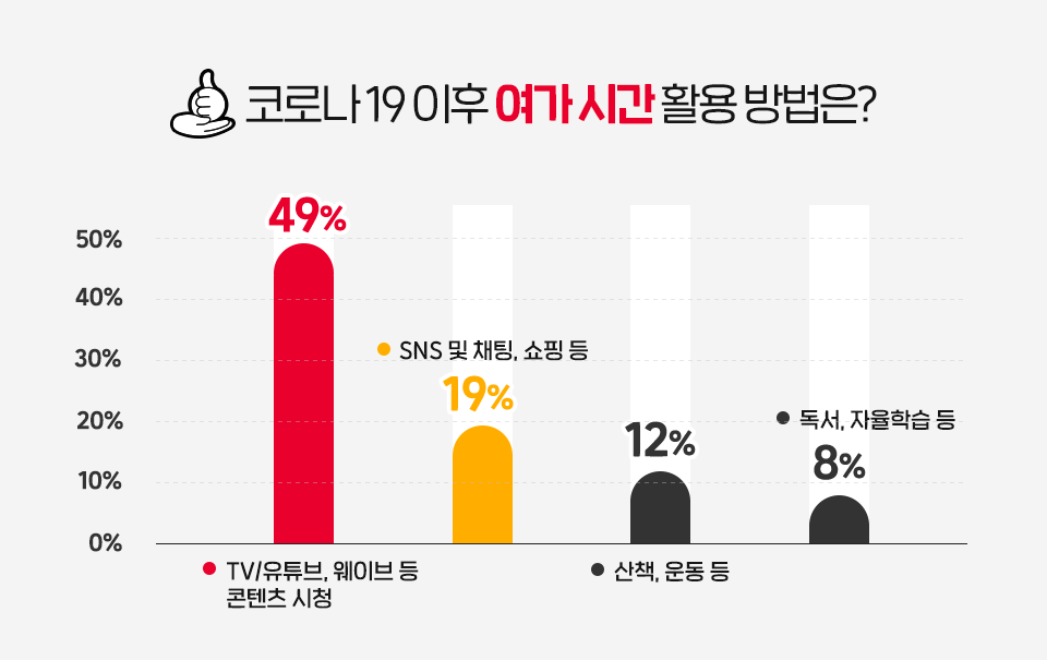 SKT, SK텔레콤, T프렌즈, 코로나19, 코로나, 언택트, 포스트코로나, 온라인강의, 코로나대학생, 대학생여름방학, 대학생설문조사
