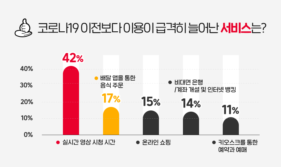 SKT, SK텔레콤, T프렌즈, 코로나19, 코로나, 언택트, 포스트코로나, 온라인강의, 코로나대학생, 대학생여름방학, 대학생설문조사