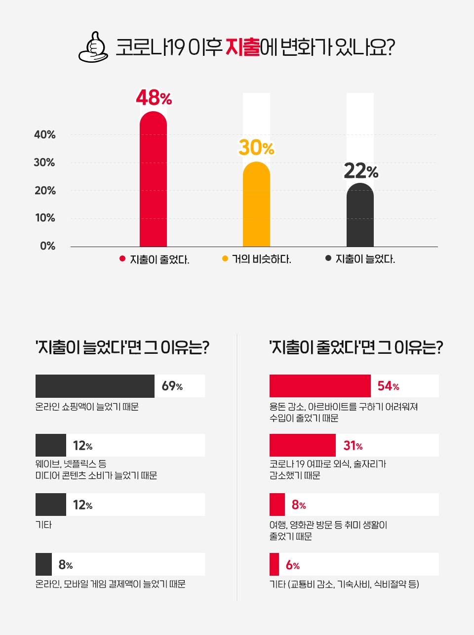 SKT, SK텔레콤, T프렌즈, 코로나19, 코로나, 언택트, 포스트코로나, 온라인강의, 코로나대학생, 대학생여름방학, 대학생설문조사
