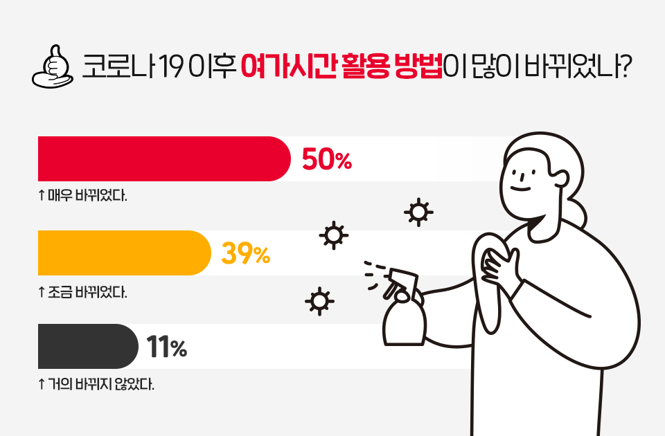 SKT, SK텔레콤, T프렌즈, 코로나19, 코로나, 언택트, 포스트코로나, 온라인강의, 코로나대학생, 대학생여름방학, 대학생설문조사