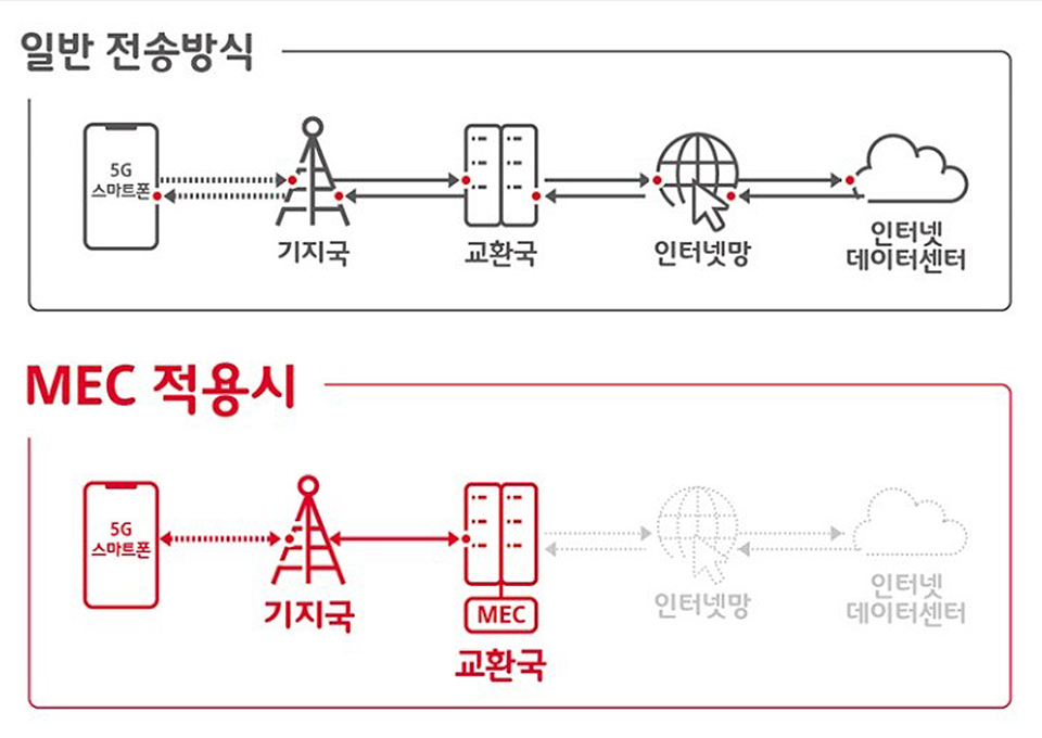 5G, 5GMEC, 엣지클라우드, 로봇