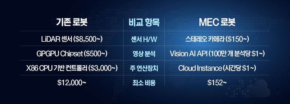 5G, 5GMEC, 엣지클라우드, 로봇