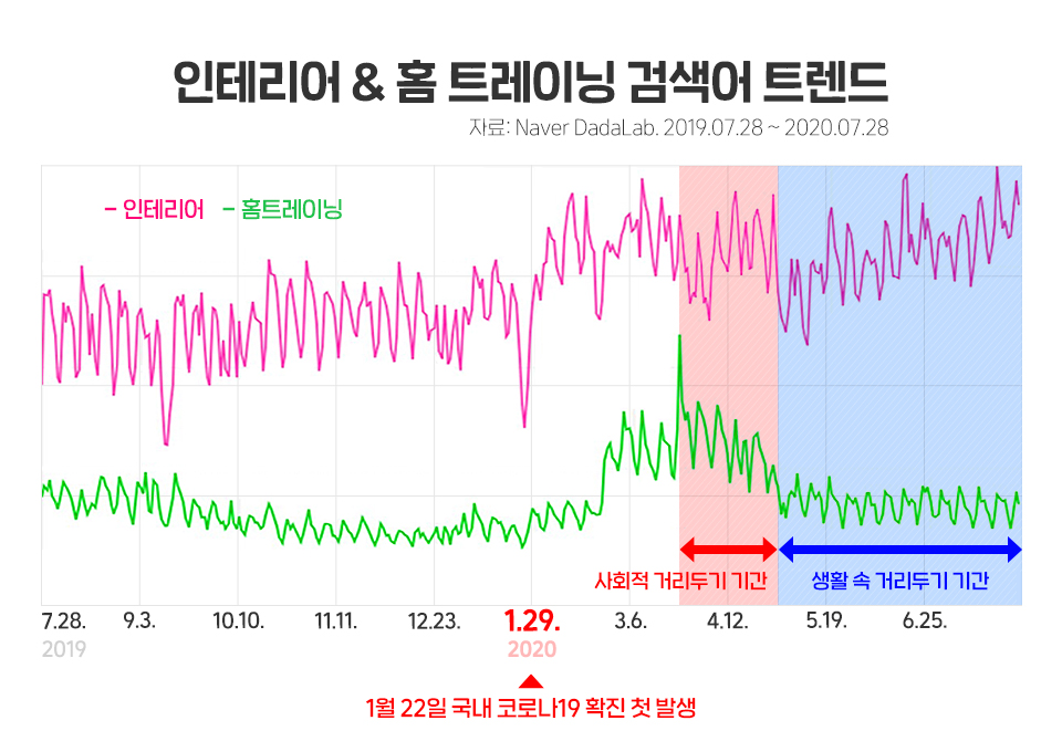 코로나19, 생활속거리두기, 포스트코로나, 프롭테크, 언택트