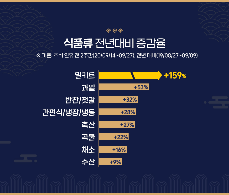 언택트추석, 추석선물추천, 추석선물세트, 인기추석선물, 11번가