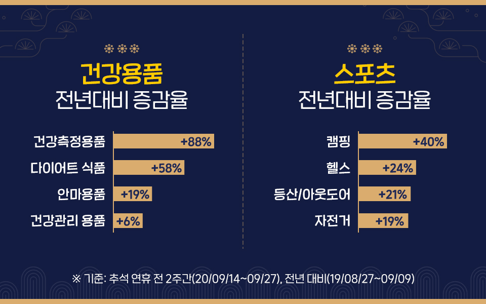 언택트추석, 추석선물추천, 추석선물세트, 인기추석선물, 11번가