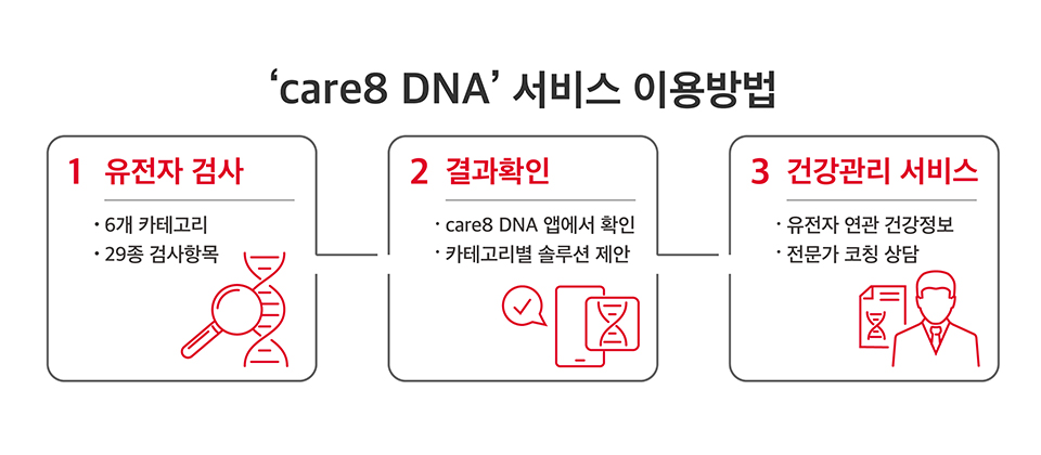 care8DNA, 케어8DNA, 유전자검사, 유전자, 탈모, 피부노화