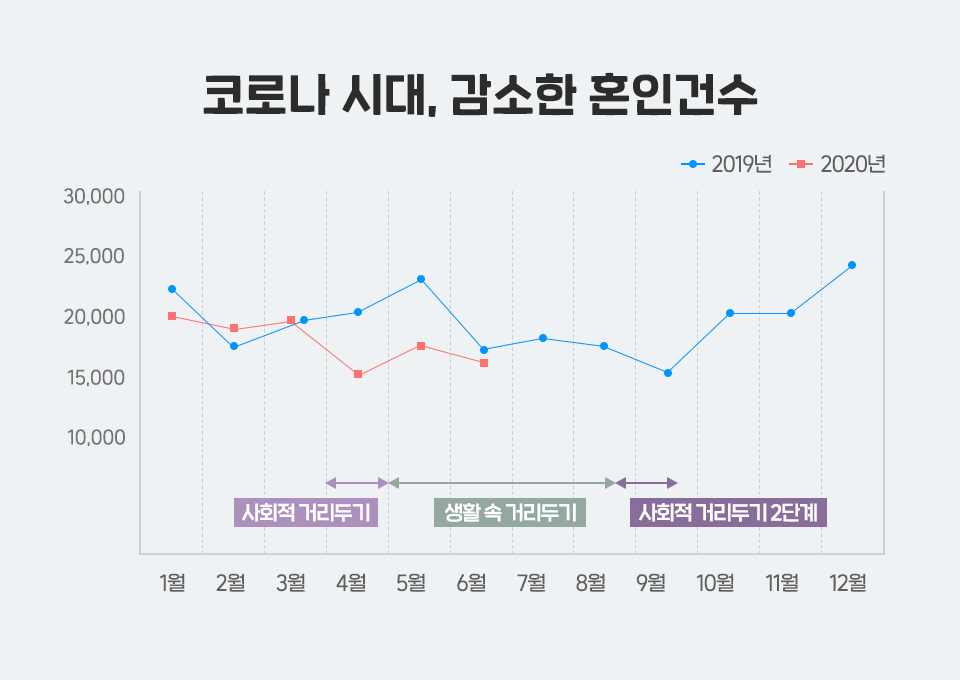 SKT, SK텔레콤, 코로나19, 사회적거리두기, 스몰웨딩, 온라인결혼식, 바른ICT연구소, 코로나결혼식, 코로나1단계결혼식, 코로나웨딩