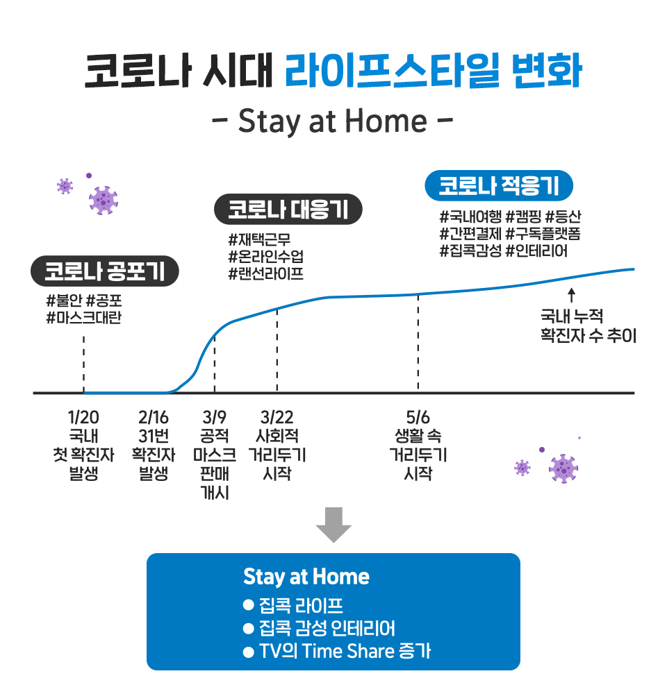 SKT, SK텔레콤, 코로나19, 집콕, 코로나19, 코로나트렌드, 집콕생활, 위드코로나, stayathome, 코로나집콕