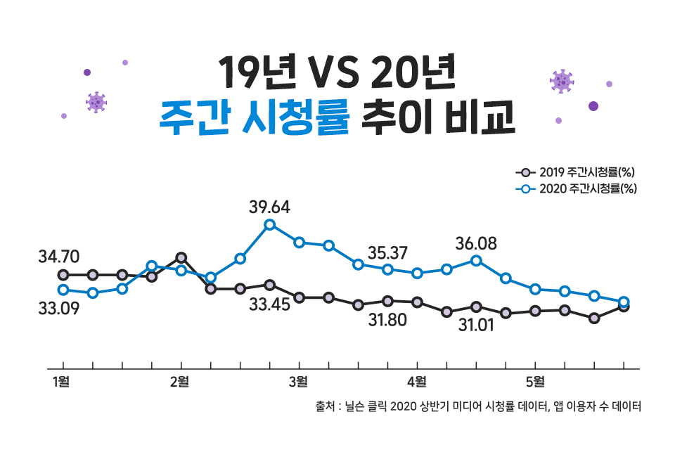 OTT플랫폼, 주간시청률추이, TV시청률, 코로나시청률
