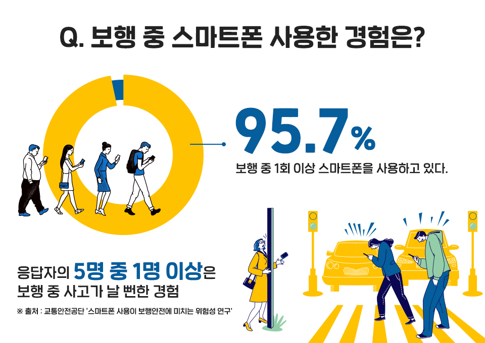 스마트폰중독, 스몸비, 보행안전, 보행중스마트폰, sk텔레콤, skt, 교통안전공단, 스마트폰사고