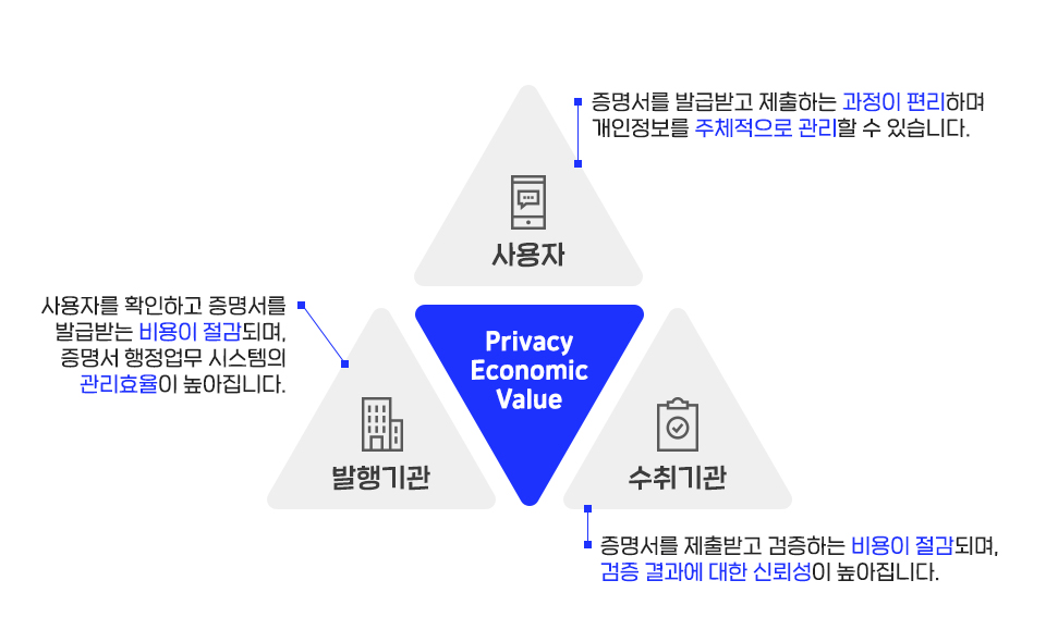 이니셜, initial, 이니셜앱, 정부24, DID, 전자문서지갑, 주민등록등본, 공공증명서, 블록체인, SKT, SK텔레콤