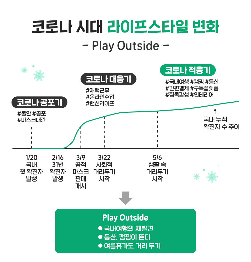 코로나국내여행, 코로나해외여행, 코로나트렌드, 코로나라이프스타일, 코로나여행트렌드