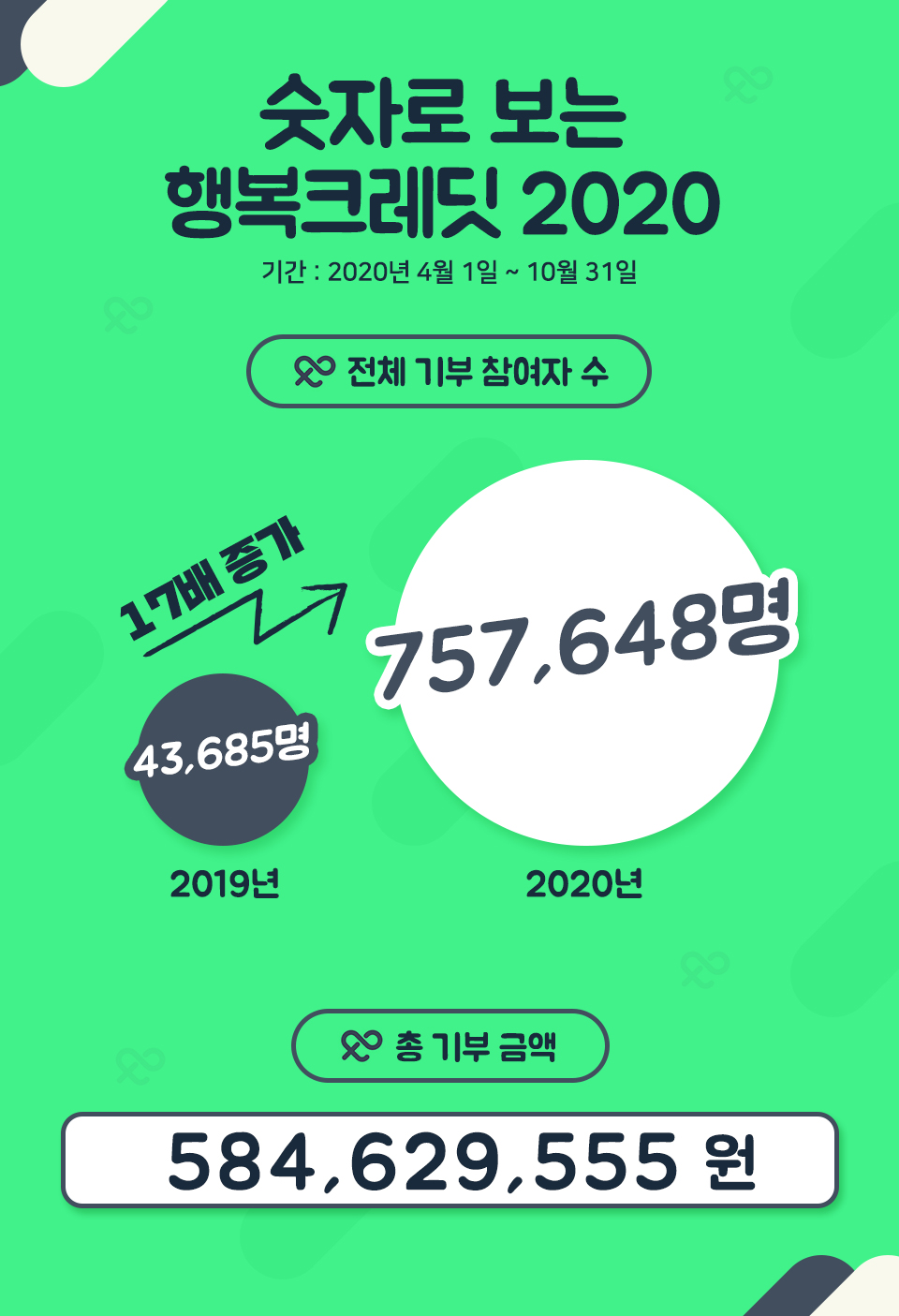 SKT, SK텔레콤, 행복크레딧, 착한소비, 기부, 나눔, 크레딧, 11번가, SK스토아, T맵택시, 레드커넥트