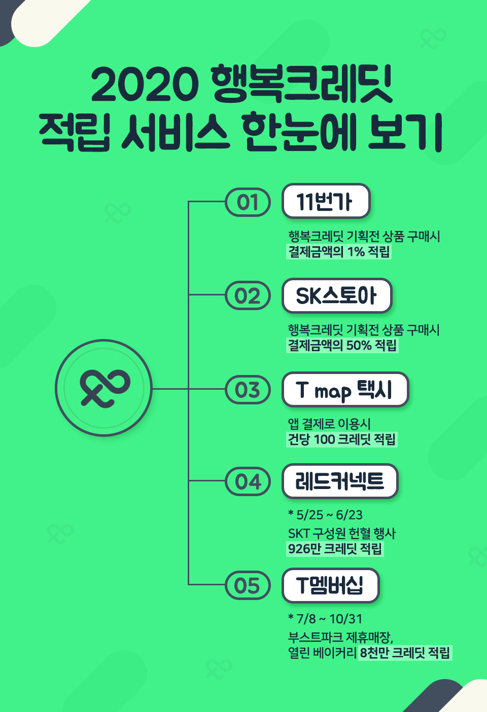 SKT, SK텔레콤, 행복크레딧, 착한소비, 기부, 나눔, 크레딧, 11번가, SK스토아, T맵택시, 레드커넥트